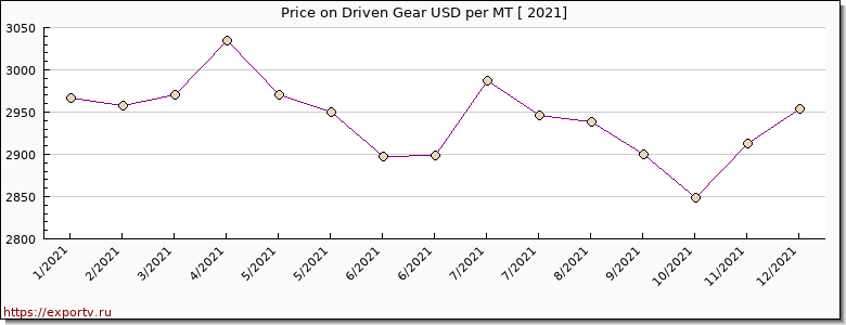 Driven Gear price per year