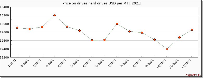 drives hard drives price per year