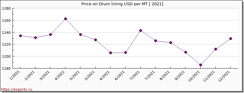 Drum lining price per year