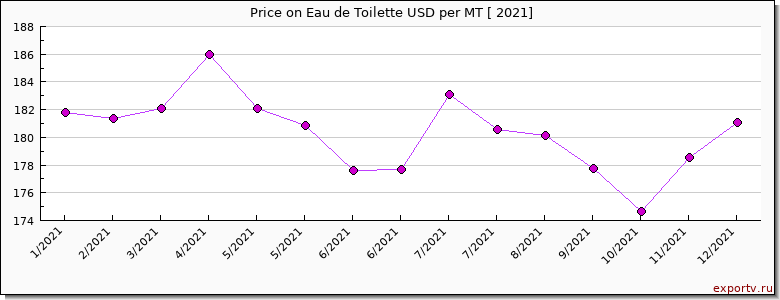 Eau de Toilette price per year