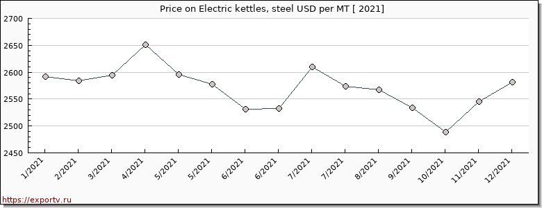 Electric kettles, steel price per year