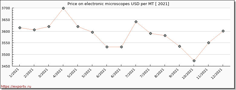 electronic microscopes price per year