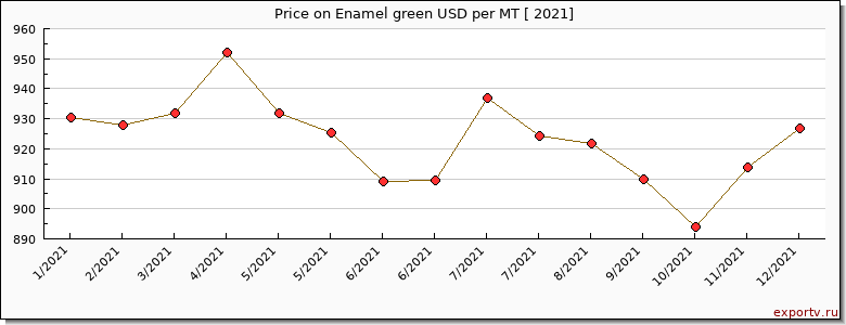 Enamel green price per year