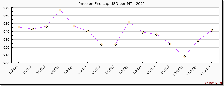 End cap price per year