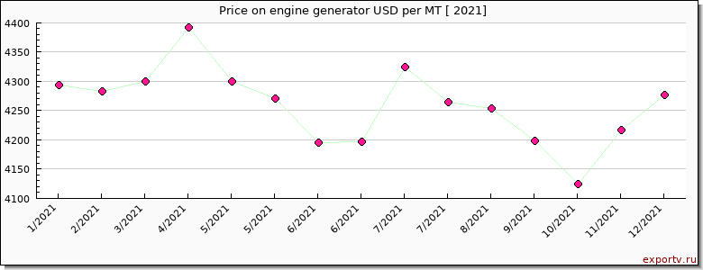engine generator price per year