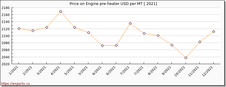 Engine pre-heater price per year