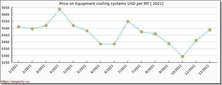 Equipment cooling systems price per year
