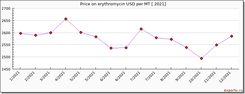 erythromycin price per year