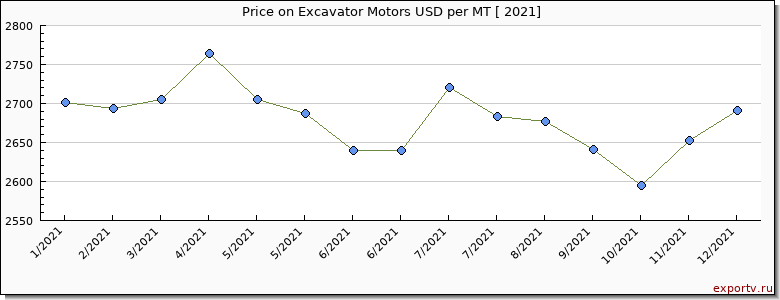 Excavator Motors price per year