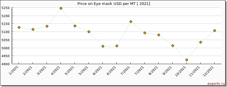 Eye mask price per year