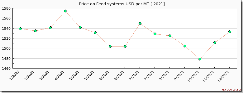 Feed systems price per year