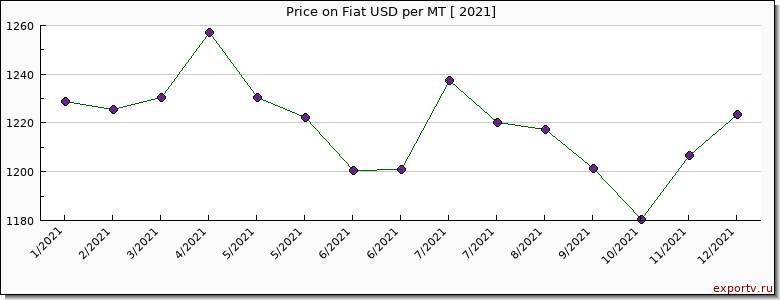 Fiat price per year