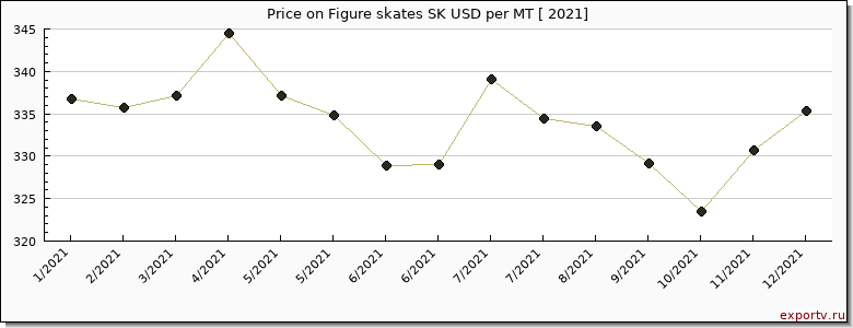 Figure skates SK price per year