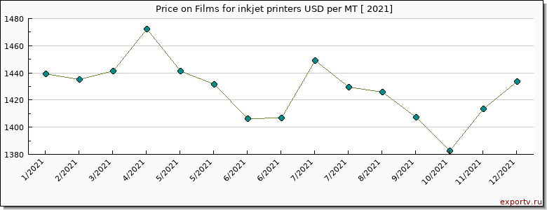 Films for inkjet printers price per year