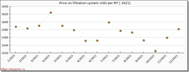 filtration system price per year