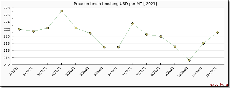 finish finishing price per year