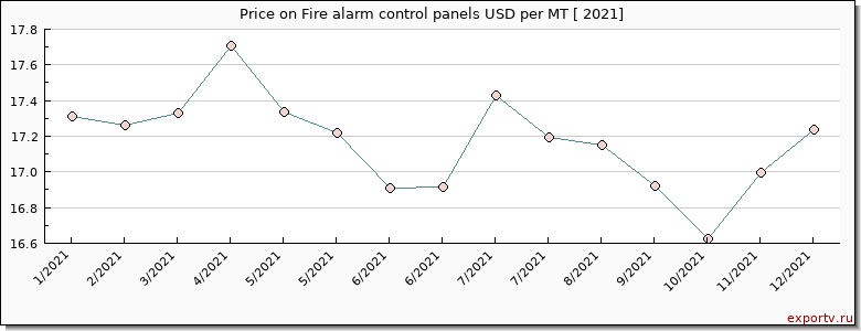 Fire alarm control panels price per year