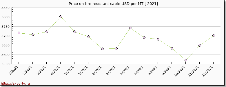 fire resistant cable price per year