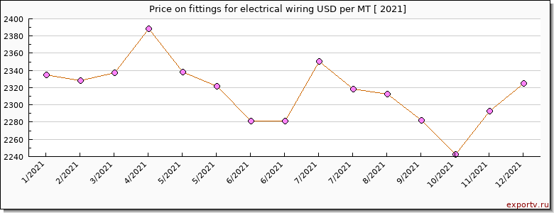 fittings for electrical wiring price per year