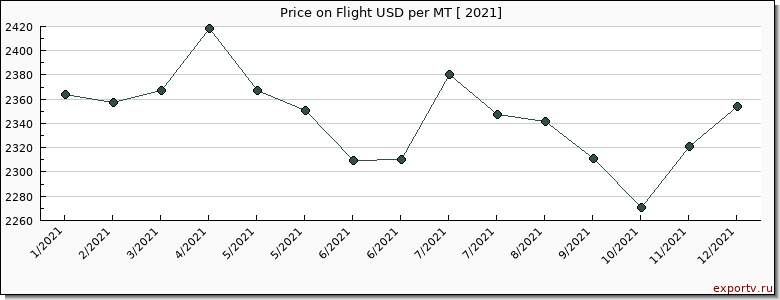 Flight price per year