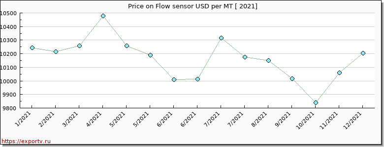 Flow sensor price per year