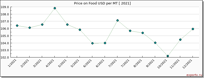 Food price per year