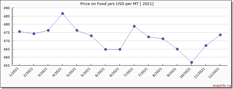 Food jars price per year