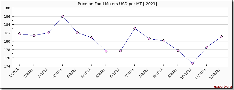 Food Mixers price per year