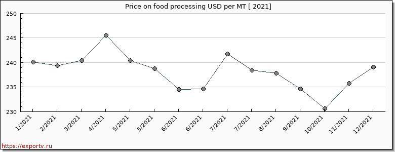 food processing price per year