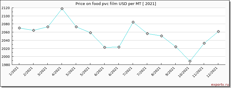 food pvc film price per year