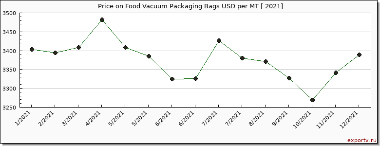 Food Vacuum Packaging Bags price per year