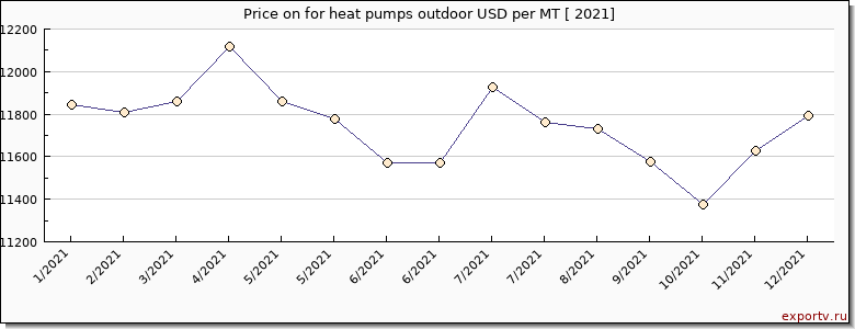 for heat pumps outdoor price per year