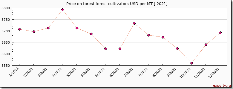 forest forest cultivators price per year
