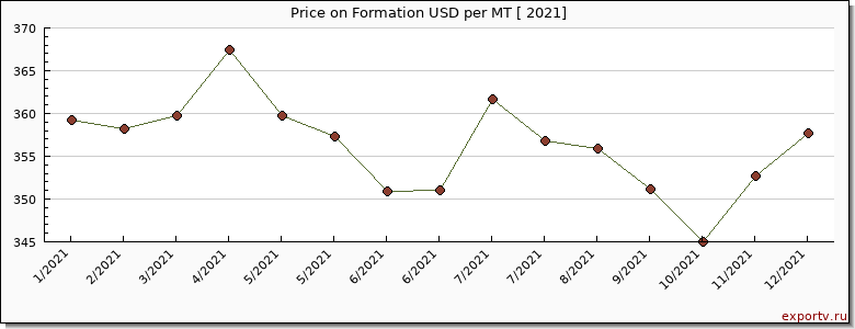 Formation price per year
