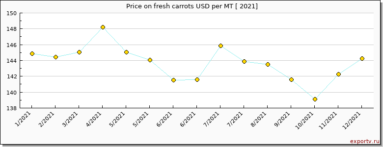 fresh carrots price per year