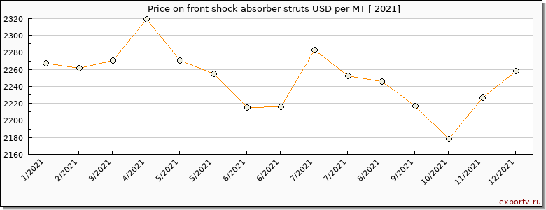 front shock absorber struts price per year