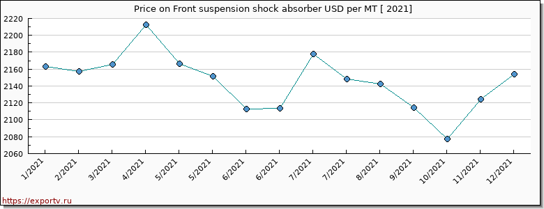 Front suspension shock absorber price per year