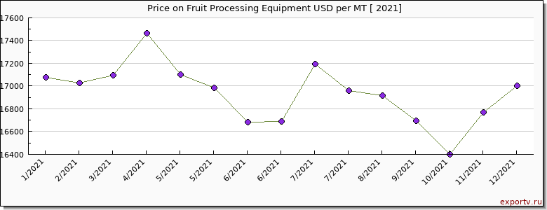 Fruit Processing Equipment price per year