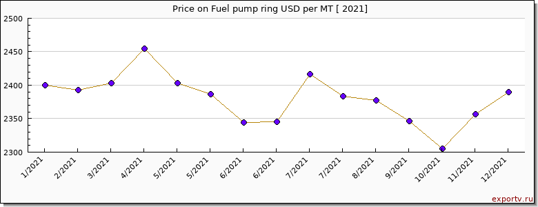 Fuel pump ring price per year
