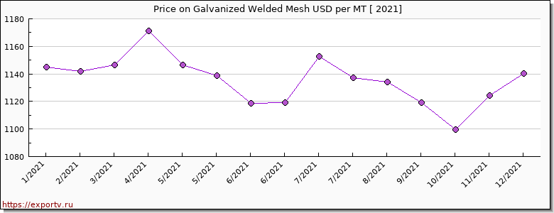 Galvanized Welded Mesh price per year