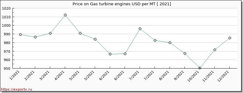 Gas turbine engines price per year