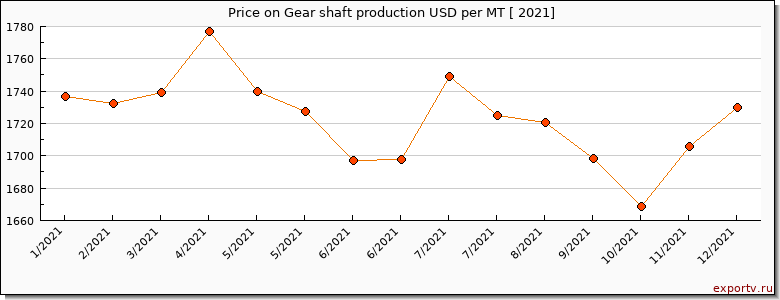 Gear shaft production price per year