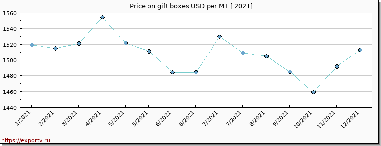 gift boxes price per year