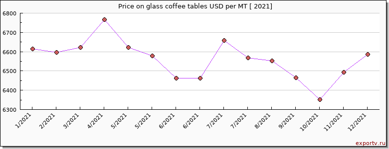 glass coffee tables price per year
