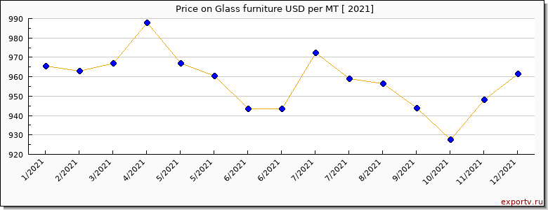 Glass furniture price per year