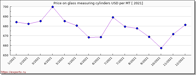 glass measuring cylinders price per year