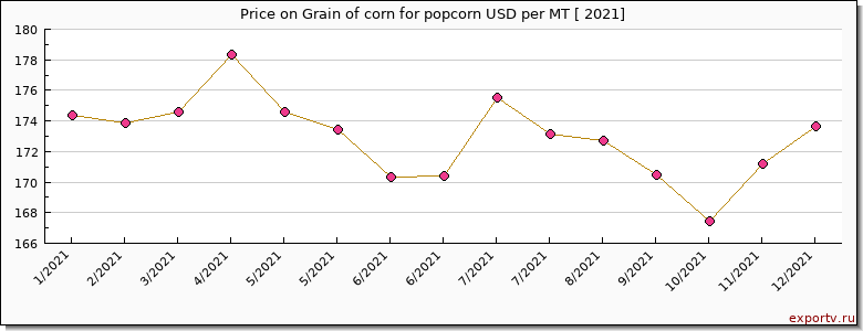 Grain of corn for popcorn price per year