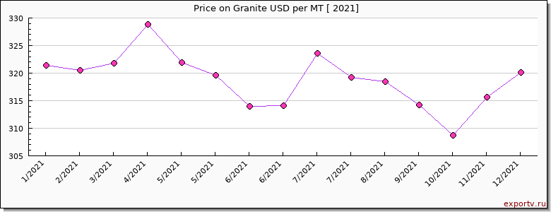Granite price per year
