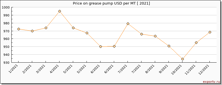 grease pump price per year