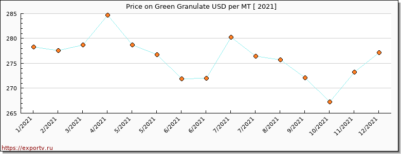 Green Granulate price per year
